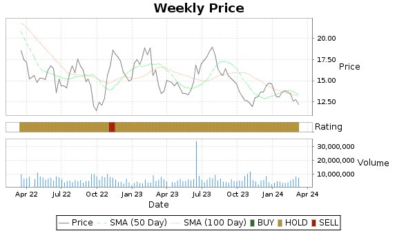 DAN Price-Volume-Ratings Chart
