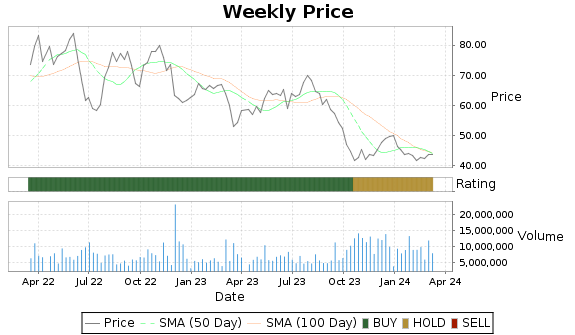 DAR Price-Volume-Ratings Chart