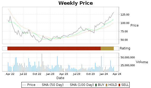 DASH Price-Volume-Ratings Chart