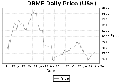 DBMF Price Chart