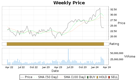 DBX Price-Volume-Ratings Chart