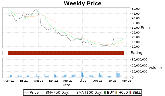 DCT Price-Volume-Ratings Chart