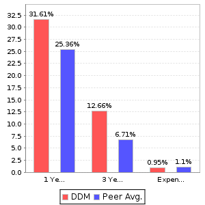 DDM Return and Expenses Comparison Chart