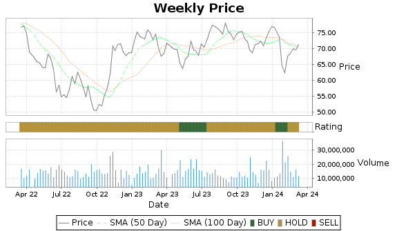 DD Price-Volume-Ratings Chart