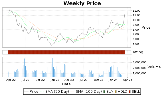 DESP Price-Volume-Ratings Chart