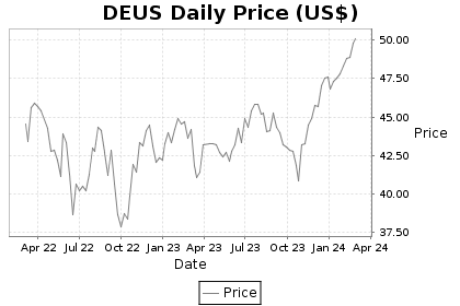 DEUS Price Chart