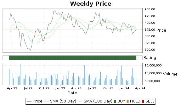 DE Price-Volume-Ratings Chart