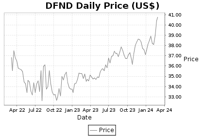 DFND Price Chart