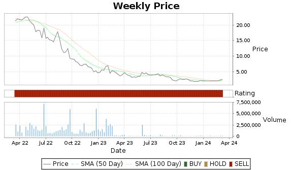 DGLY Price-Volume-Ratings Chart