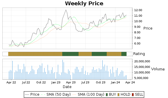 DHT Price-Volume-Ratings Chart