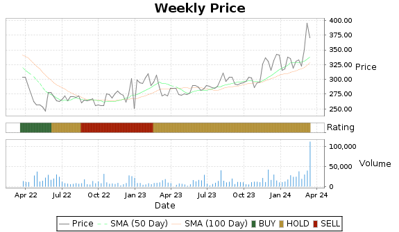 DJCO Price-Volume-Ratings Chart