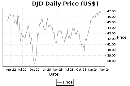 DJD Price Chart