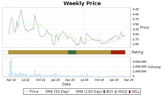 DLNG Price-Volume-Ratings Chart