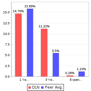 DLN Return and Expenses Comparison Chart