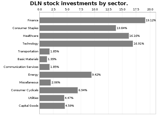 DLN Sector Allocation Chart