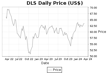 DLS Price Chart