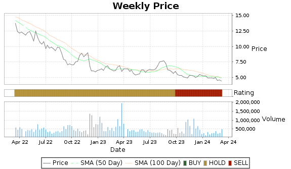 DLTH Price-Volume-Ratings Chart