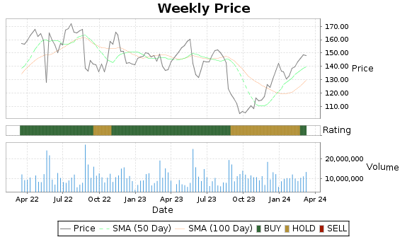 DLTR Price-Volume-Ratings Chart