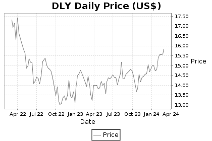 DLY Price Chart