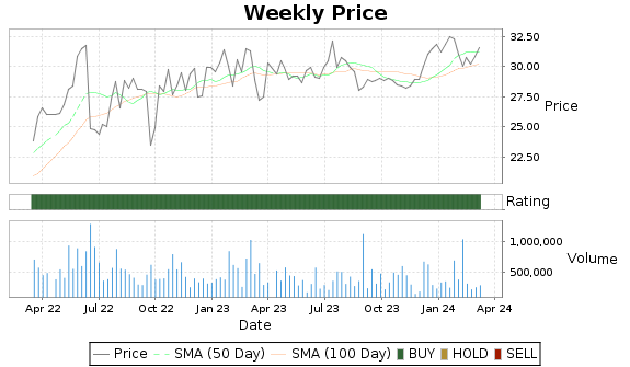 DMLP Price-Volume-Ratings Chart