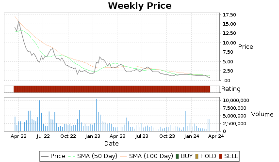 DMTK Price-Volume-Ratings Chart