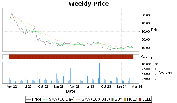 DOMO Price-Volume-Ratings Chart
