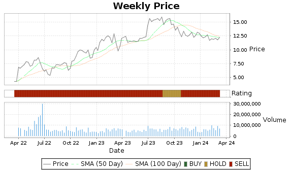 DO Price-Volume-Ratings Chart