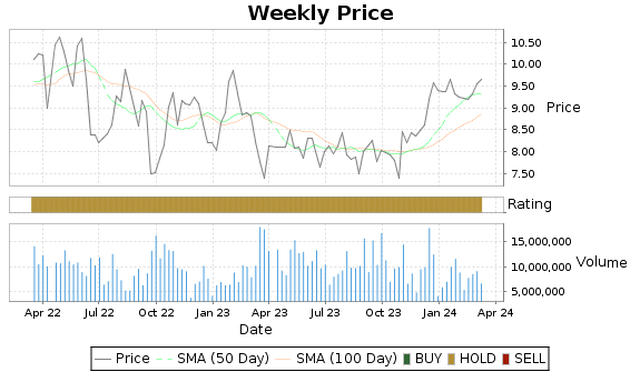 DRH Price-Volume-Ratings Chart