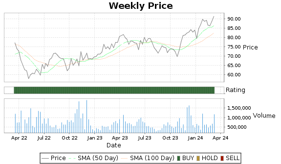 DSGX Price-Volume-Ratings Chart