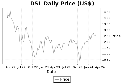 DSL Price Chart