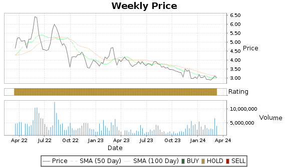 DSX Price-Volume-Ratings Chart
