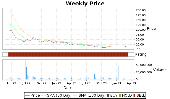 DTIL Price-Volume-Ratings Chart