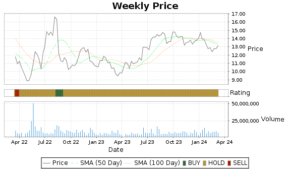 DVAX Price-Volume-Ratings Chart