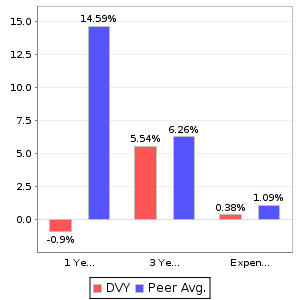 DVY Return and Expenses Comparison Chart