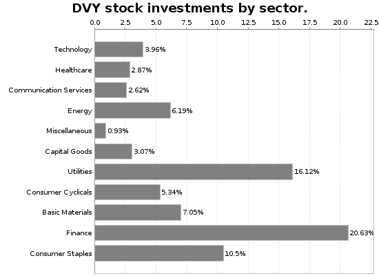 DVY Sector Allocation Chart