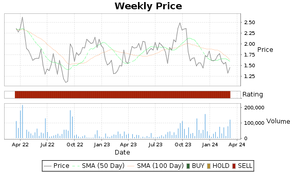 DWSN Price-Volume-Ratings Chart