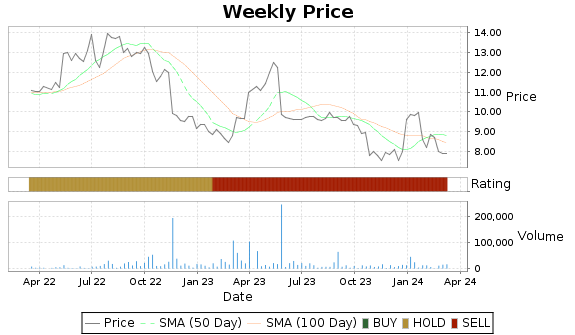 DXR Price-Volume-Ratings Chart