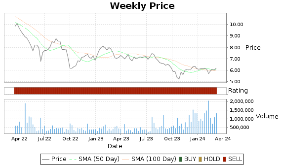 EARN Price-Volume-Ratings Chart