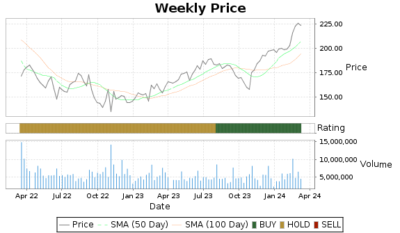ECL Price-Volume-Ratings Chart