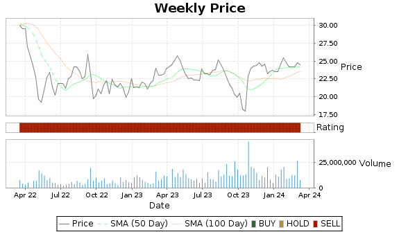 EDR Price-Volume-Ratings Chart