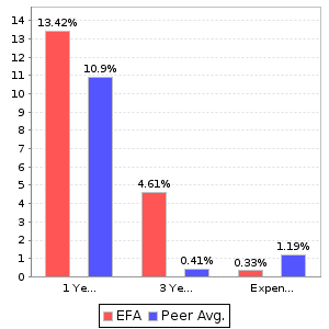 EFA Return and Expenses Comparison Chart