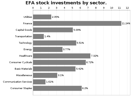 EFA Sector Allocation Chart