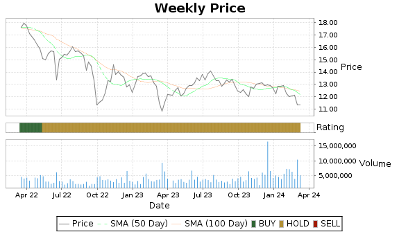 EFC Price-Volume-Ratings Chart