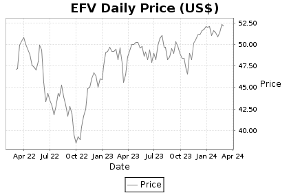 EFV Price Chart