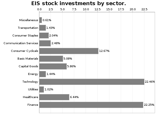 EIS Sector Allocation Chart