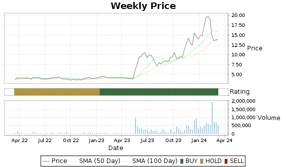 ELTK Price-Volume-Ratings Chart
