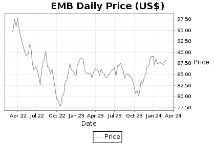 EMB Price Chart