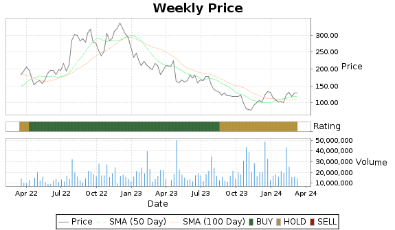 ENPH Price-Volume-Ratings Chart
