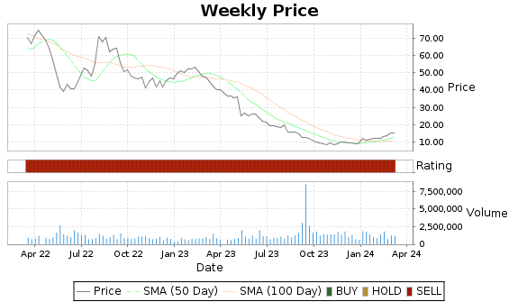 ENTA Price-Volume-Ratings Chart