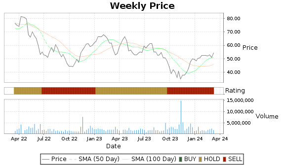 ENV Price-Volume-Ratings Chart
